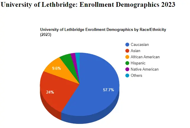 University of Lethbridge